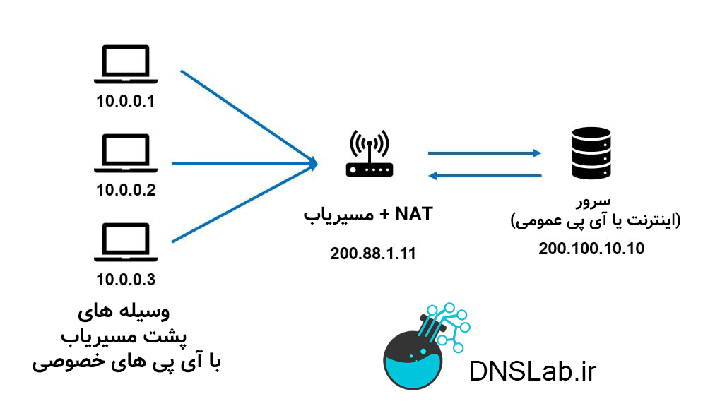 NAT map